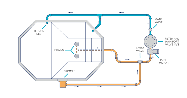 how to route pool’s plumbing and setup equipment pad