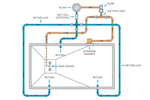 how to route pool’s plumbing and setup equipment pad