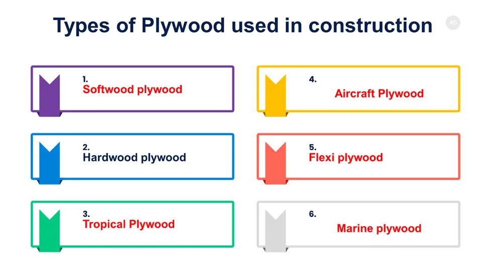 Types of Plywood used in Construction 