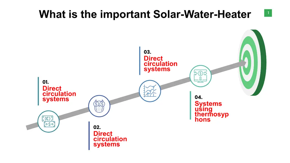 What is the important Solar-Water-Heater?