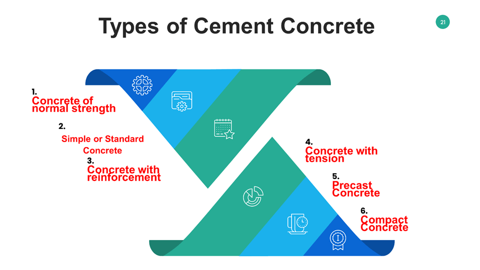 Types of Cement Concrete 