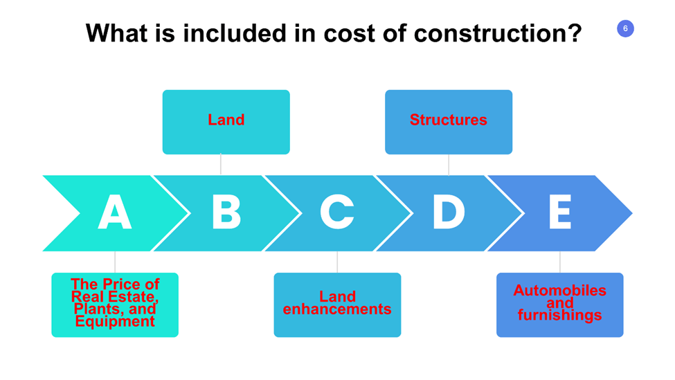 What is included in the cost of construction? 