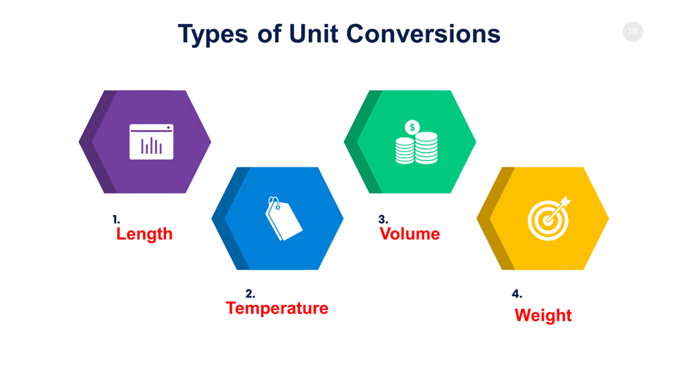 Types of Unit Conversions