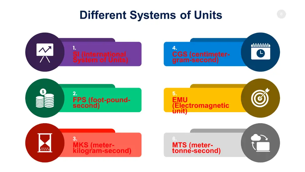 Different Systems of Units 