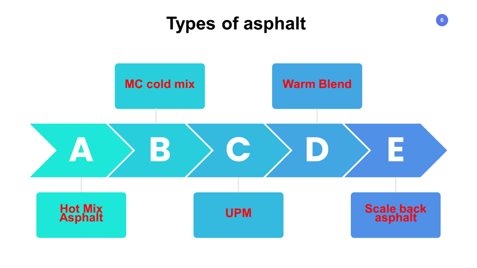 Types of Asphalt 
