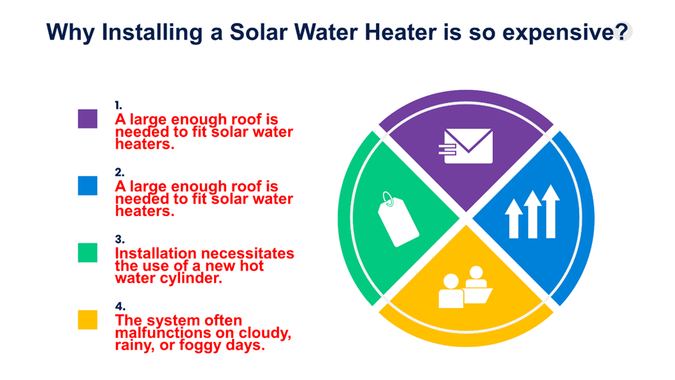 Why Installing Solar Water Heaters is so expensive?