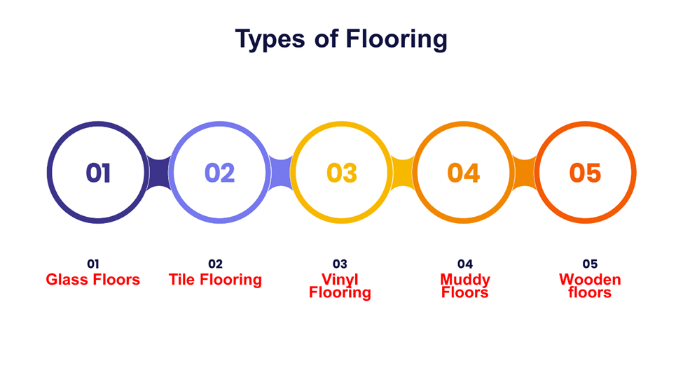 Types of Flooring 
