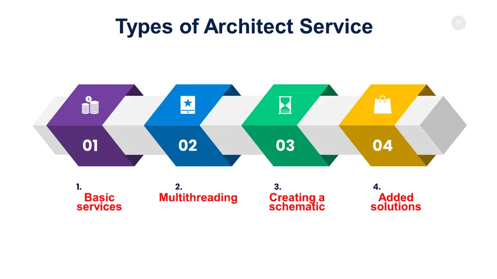 Types of Architect Service