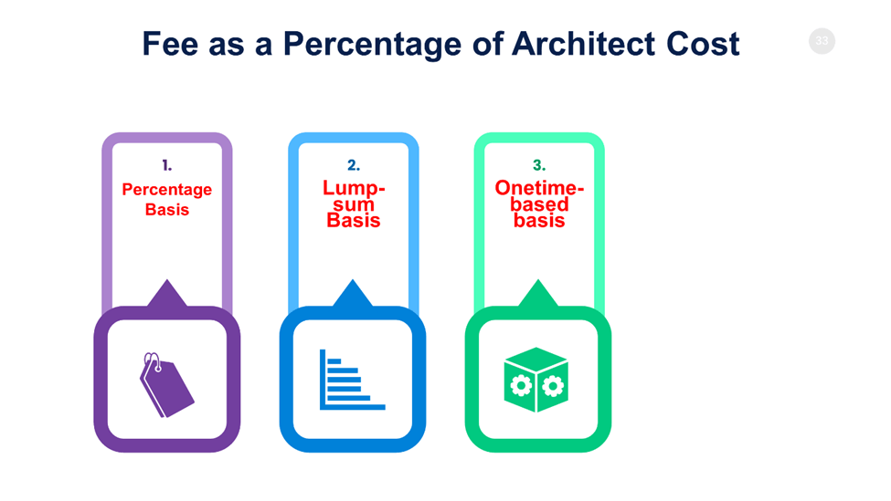 Fee Percentage of the Architect's Cost