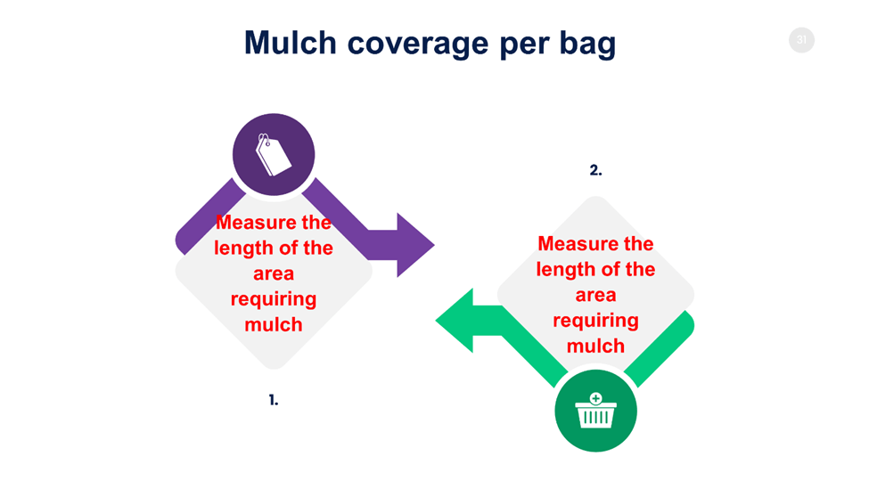 Mulch Coverage Per Bag 