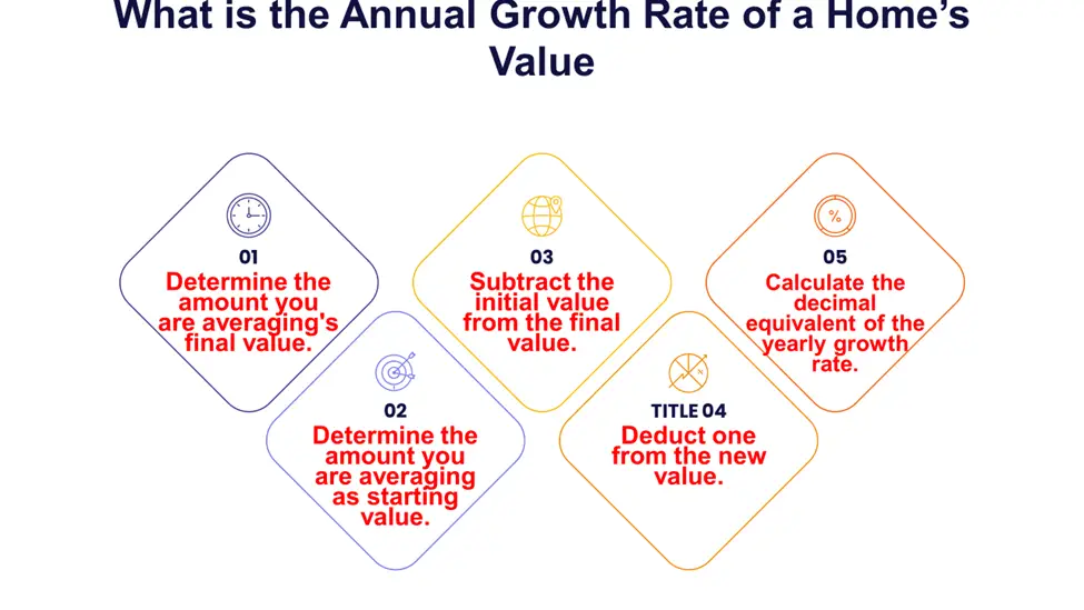 What is the Annual Growth Rate of a Home's Value 